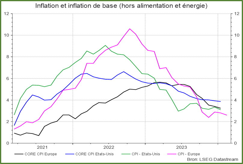 Inflation et inflation des base (hors alimentation et énergie)