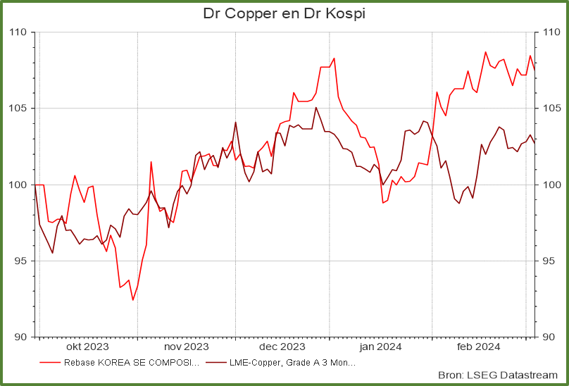 Dr Copper & Dr Kospi