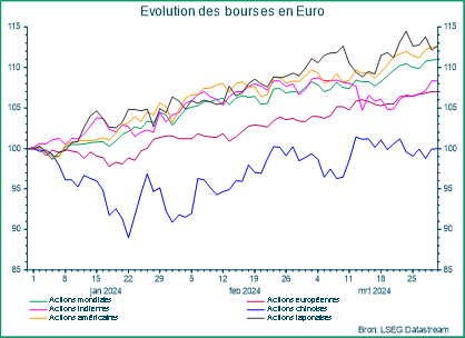 Évolution des bourses en Euro