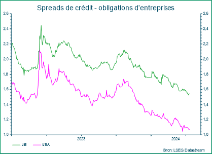 Spreads de crédit - obligations d'entreprises