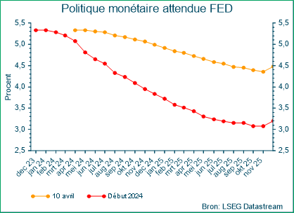 Politique monétaire attendue FED