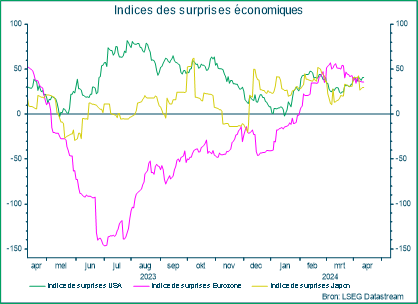 Indices des surprises économiques