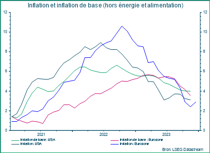 Inflation et inflation de base (hors énergie et alimentation)