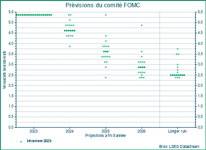 Prévisions du comité FOMC