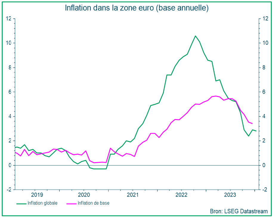 Inflation dans la zone euro (base annuelle)