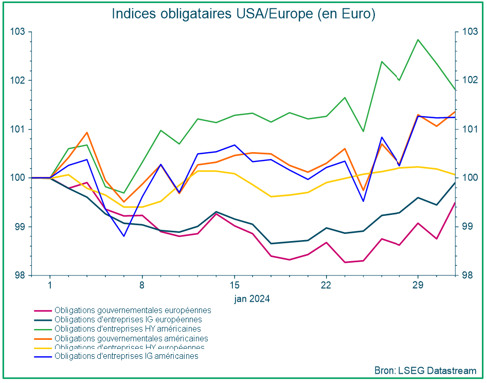 Indices obligataires USA/Europe (en Euro)
