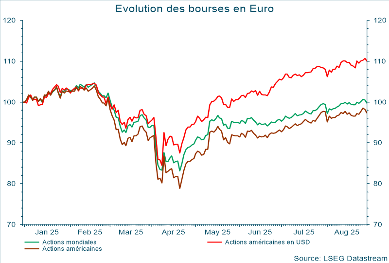 Évolution des bourses en Euro