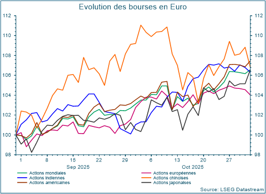 Évolution des bourses en Euro