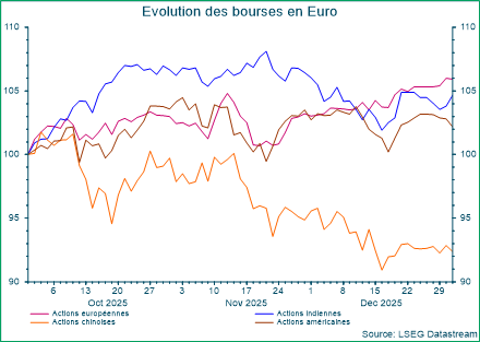 Évolution des bourses en Euro