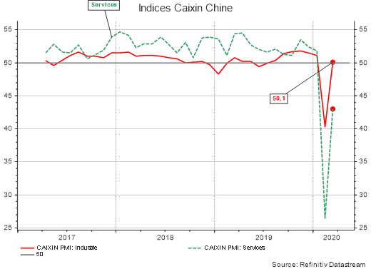 Indices Caixin Chine