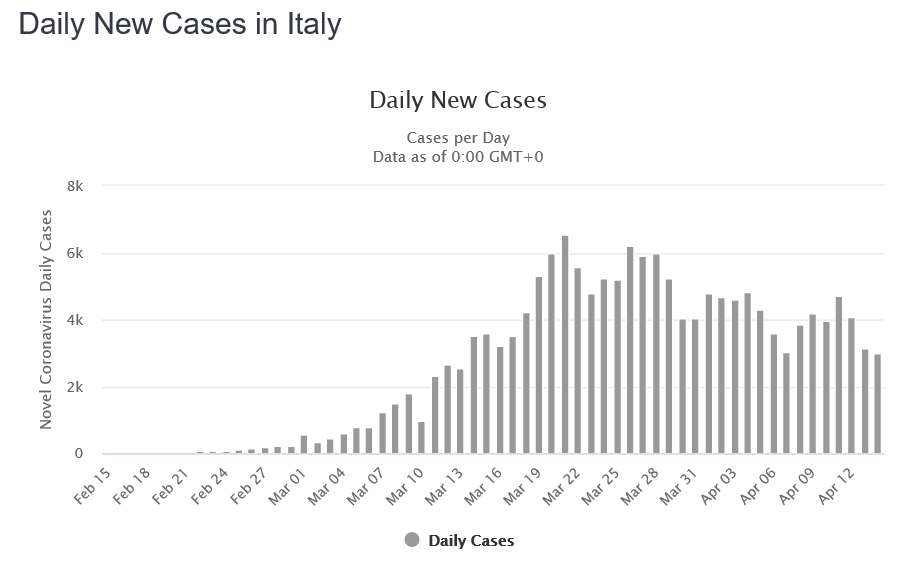 Nieuwe cases in Italië. Bron: Worldometers.info