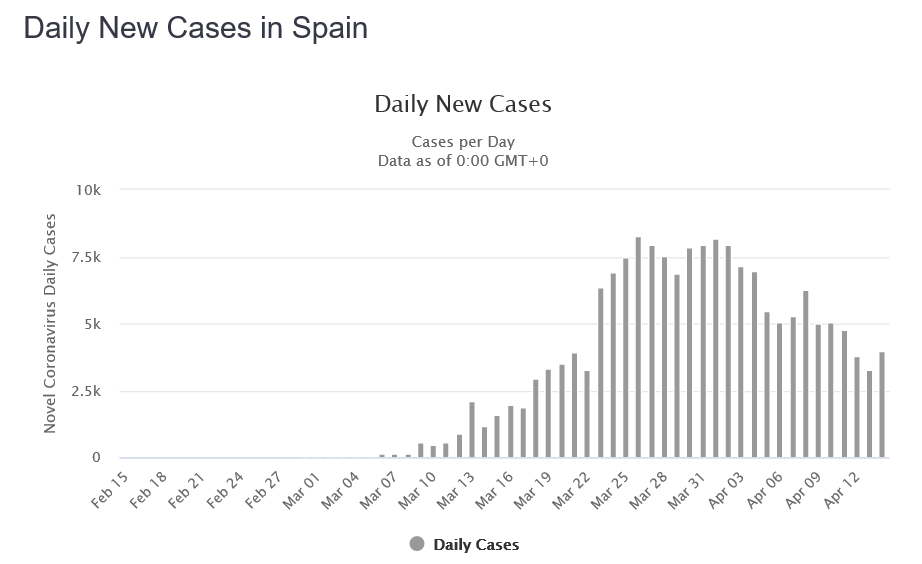 Nieuwe cases in Spanje. Bron: Worldometers.info