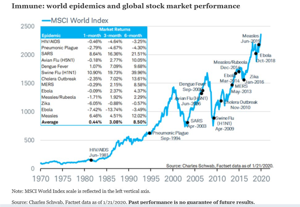 World epidemics and stock market performance