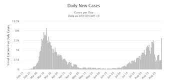 Spanje: Aantal dagelijkse nieuwe COVID-19 cases. 
