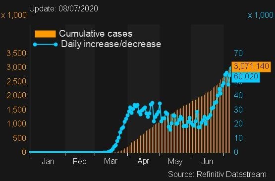 Verenigde Staten: Aantal nieuwe Covid-19 cases (blauwe lijn) en totale cases.