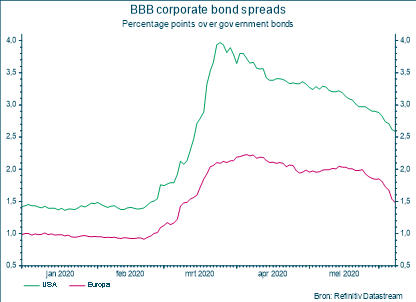 Différentiels de taux obligations d'entreprises BBB