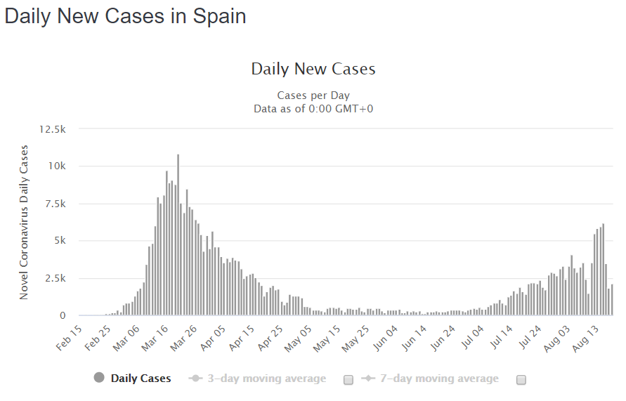 Espagne: nombre de nouveaux cas journaliers de COVID-19.