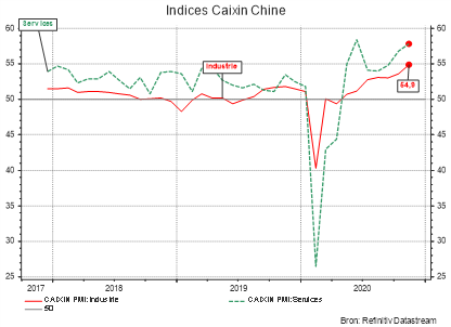 Indices Caixin Chine
