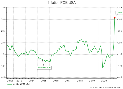 Inflation PCE USA