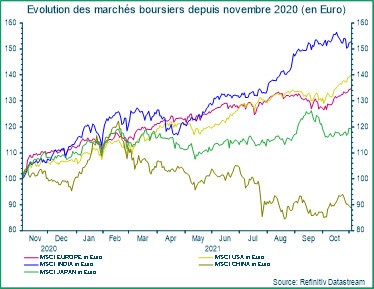 Evolution des marchés boursiers depuis novembre 2020 (en Euro)