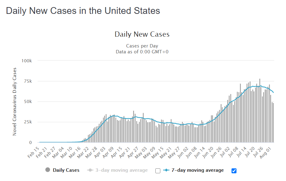 États-Unis : nombre de nouveaux cas journaliers de COVID 19.
