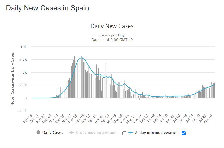 Espagne : nombre de nouveaux cas journaliers de COVID 19.