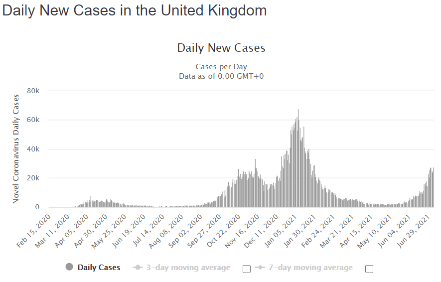 Daily new cases UK