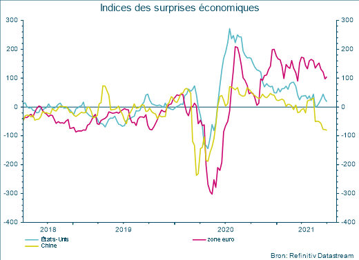 Indices des surprises économiques