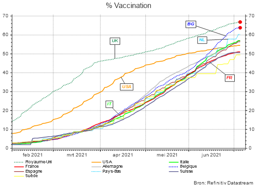 % Vaccination