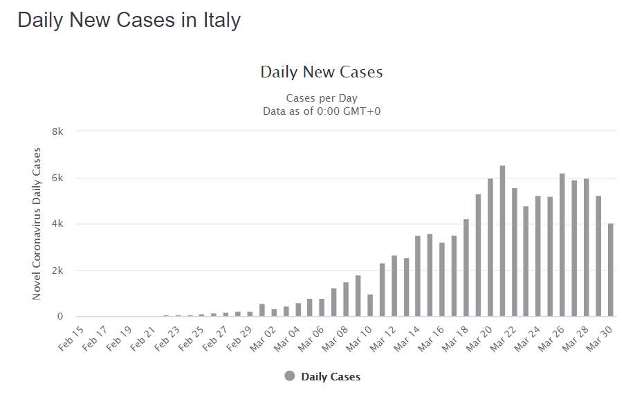 Nouveaux cas en Italie. Source: Worldometers.info