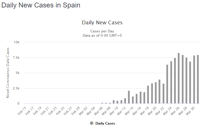 Nouveaux cas en Espagne. Source: Worldometers.info