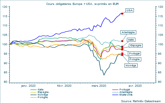 Cours obligataires Europe + USA, exprimés en EUR