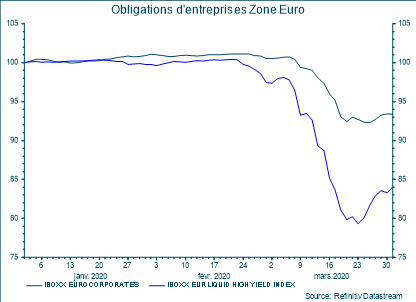 Obligations d'entreprises Zone Euro