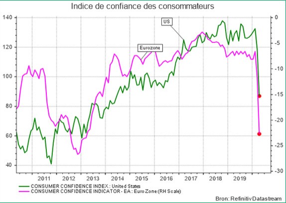Indice de confiance des consommateurs États-Unis et zone euro.