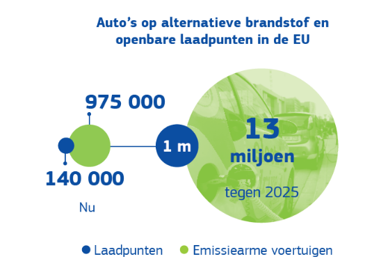 Auto's op alternatieve brandstop en openbare laadpunten in de EU. Nu zijn er 140000 laadpunten voor 975000 emissiearme voertuigen. Tegen 2025 moeten dat 1 miljoen laadpunten voor 13 miljoen voertuigen zijn.