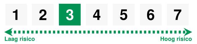 Risicoschaal 3 op 7