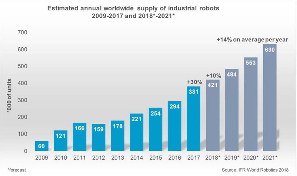 Estimated annual worldwide supply of industrial robots