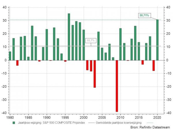Grafiek 2: Jaarlijkse aandelenreturns VS (S&P compositie in US$, zonder dividenden)
