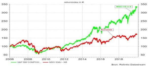 Grafiek 1: Evolutie van de returnindex in de VS en de eurozone sedert 01.2006. (Returnindex in €)