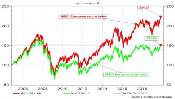 Grafiek 1: Prijs- en Returnindex van de MSCI eurozone