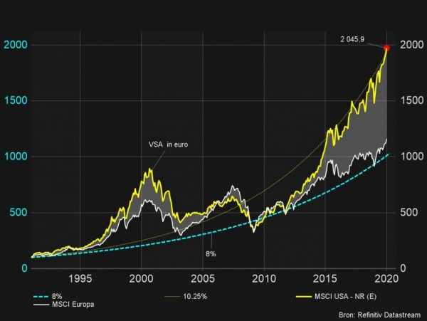Grafiek 4: Evolutie van de Amerikaanse en Europese aandelen sedert 1991. Nettoreturn in euro