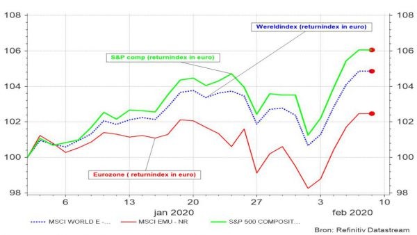Grafiek 1: Evolutie van de MSCI Wereldindex, de S&P Composite en de MSCI eurozone (telkens in euro) sedert 01.01.2020.