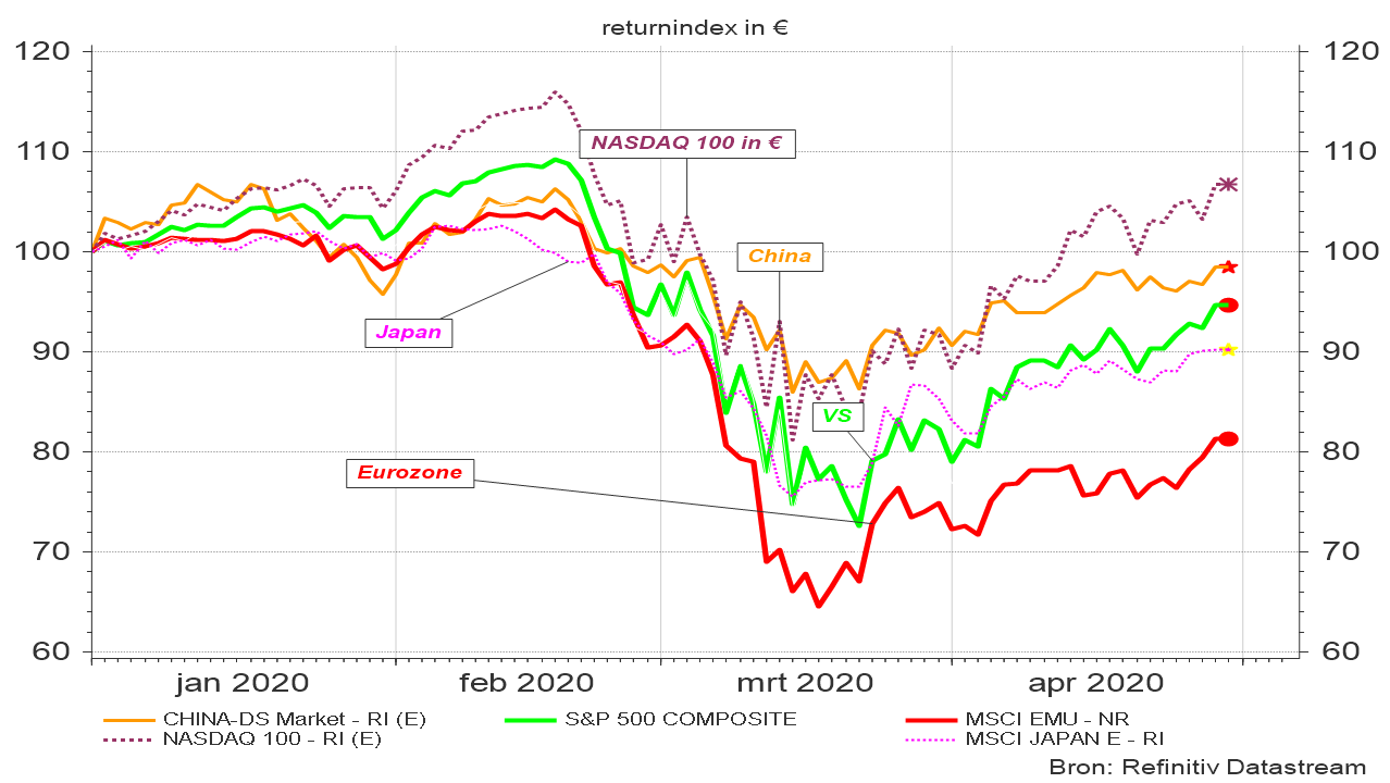 Grafiek 1: Evolutie van enkele aandelenindices (returnindex in euro) 