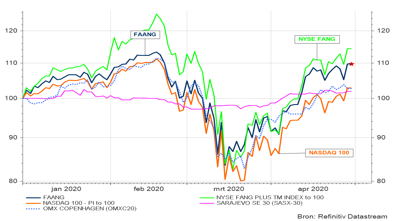 Grafiek 6: Evolutie van FAANG, NYSE FANG index plus, NASDAQ 100 en de beurzen van Kopenhagen en Sarajevo. 