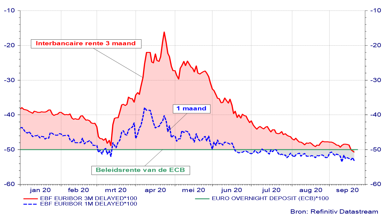 Beleidsrente (depositorente) van de ECB en Europese interbancaire rente (1 en 3 maand) 