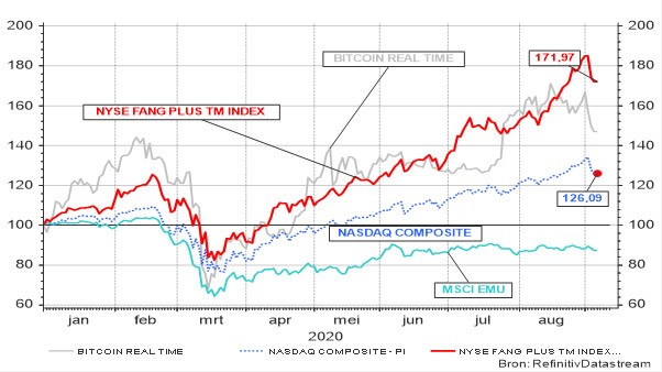 Evolutie van NYSE FANG, Bitcoin, NASDAQ en MSCI Eurozone sedert 01.01.2020