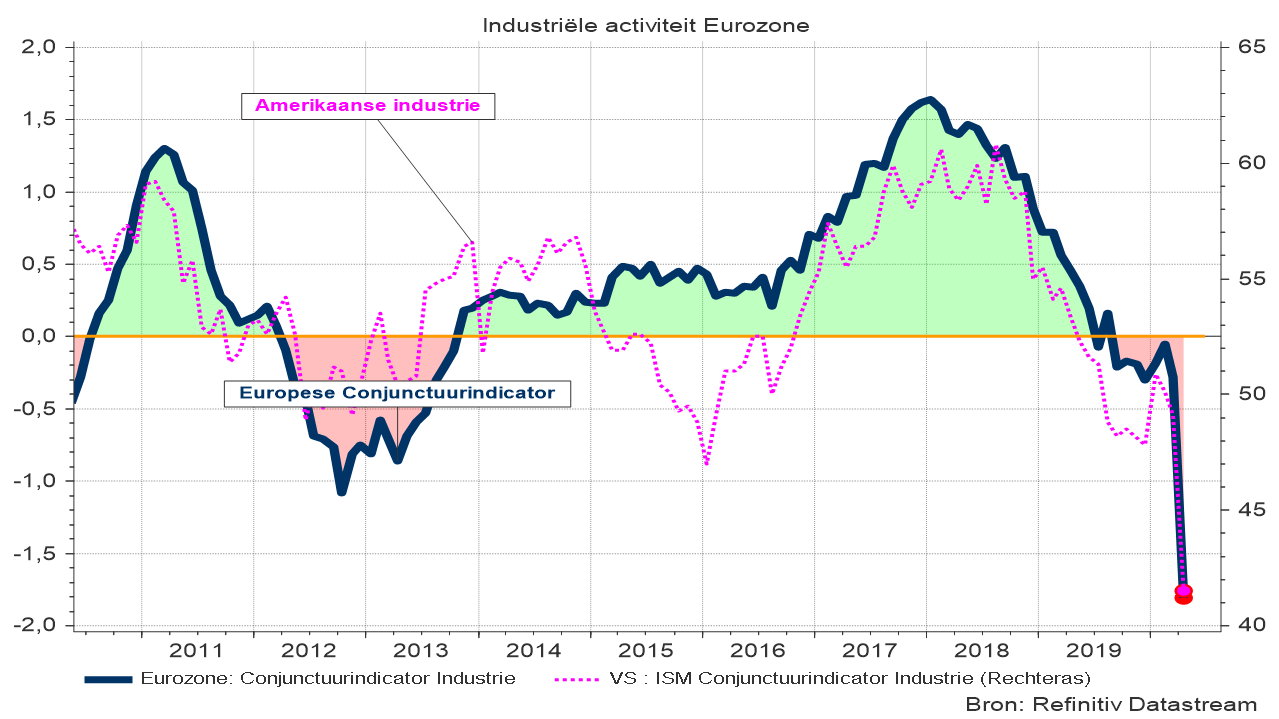 Grafiek 1: Economische conjunctuurindicatoren in de eurozone en VSA