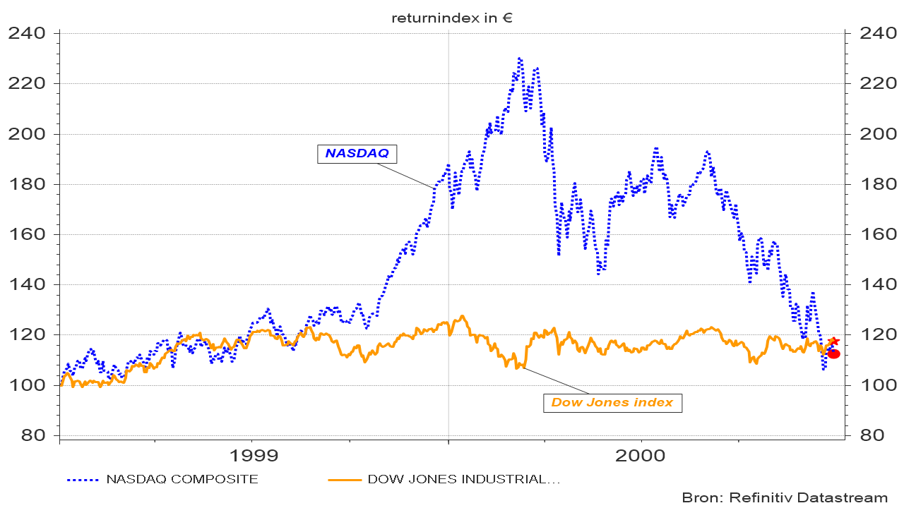 Grafiek 5: Koersevolutie van de Nasdaq en Dow Jones-index in de periode 1999-2000 