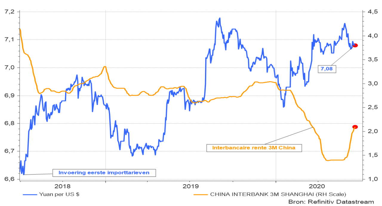 Grafiek 2: Evolutie van yuan-dollar wisselkoers en de Chinese interbancaire rente