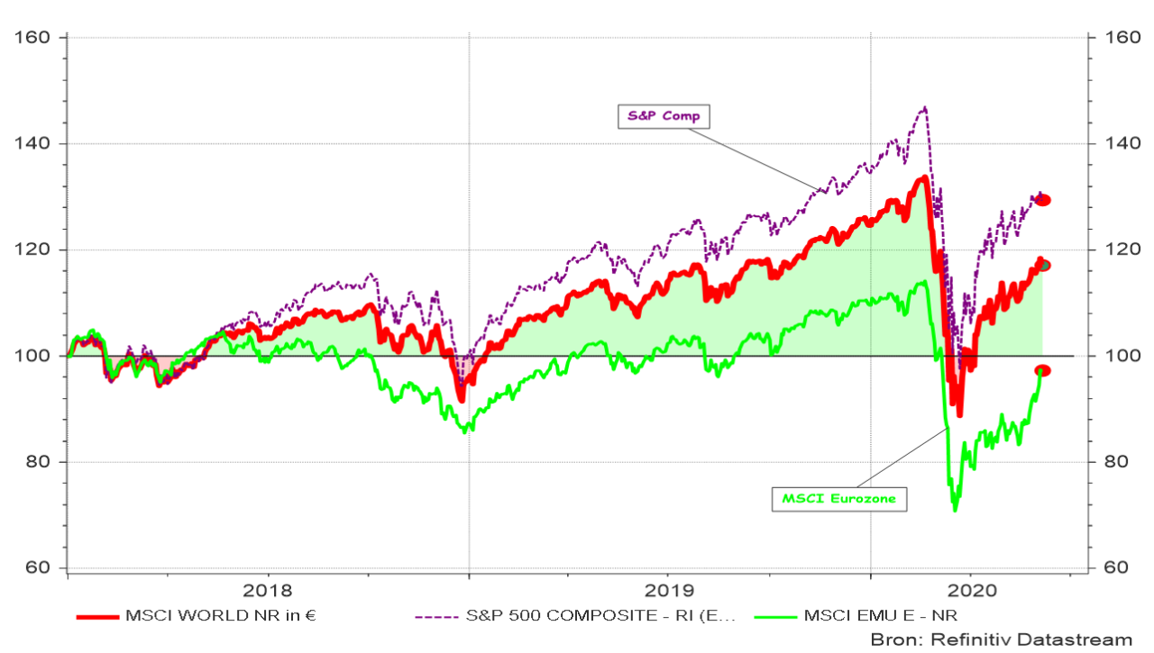 Grafiek 1: Evolutie van Wereldindex aandelen, S&P composite index en de aandelenindex voor de eurozone (Netto return, uitgedrukt in euro) 